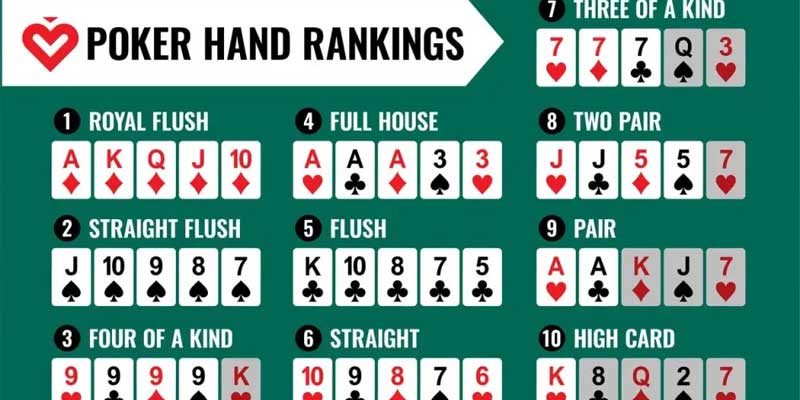 Luật Chơi Poker Như Thế Nào? Mẹo Chơi Cực Hay Từ Cao Thủ 3 Các tổ hợp được tính một cách rõ ràng để so sánh trong bài poker